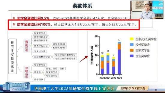 华南理工大学2025年研究生招生线上宣讲会（生物科学与工程学院专场），招生老师称该校助学金资助比例100%，硕士助学金为每学年1.8万元。华南理工大学研招办视频号直播回放截图
