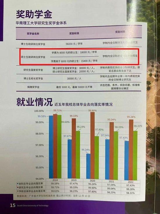 华南理工大学研究生招生资讯册内页，“奖助学金” 板块明确硕士生助研岗位奖学金按学费分为1.8万和1.54万元。