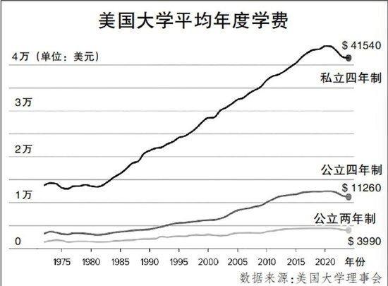 美国大学平均年度学费